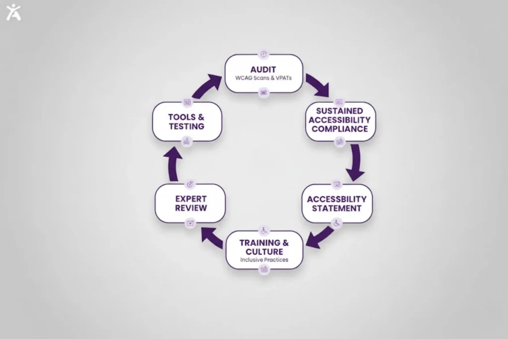 The purple circular diagram illustrates the accessibility compliance cycle with WCAG tools & testing, audit, sustained compliance, expert review, training & culture, and accessibility statement phases connected by arrows, promoting ongoing website accessibility maintenance.