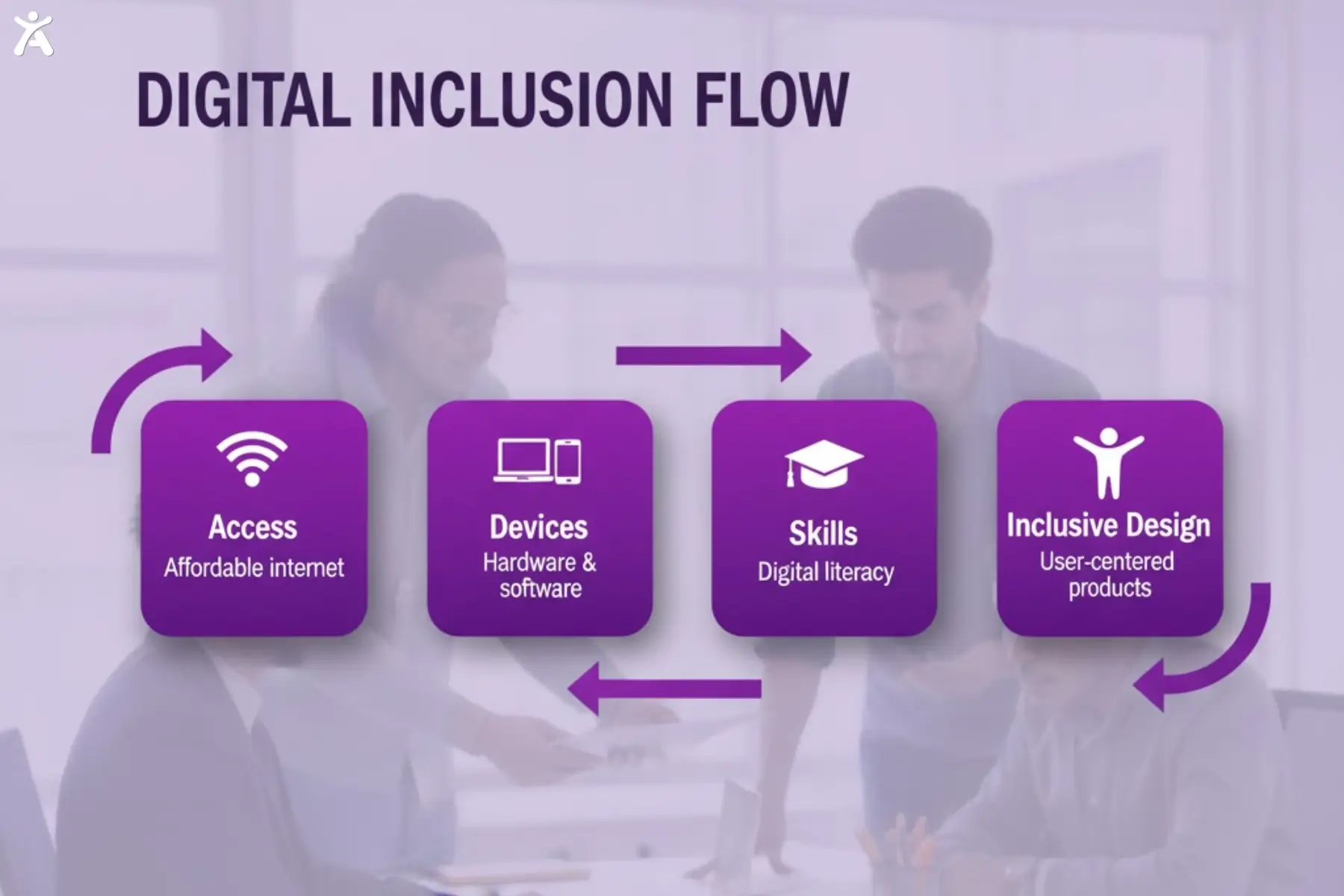 Diagram labeled “Digital Inclusion Flow” shows four purple blocks for access, devices, skills, and inclusive design linked by arrows, illustrating how each stage contributes to broader digital inclusion.