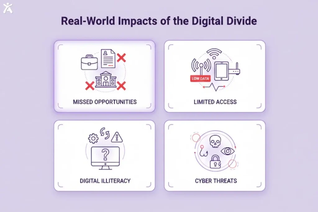Collage showing children studying online, an older woman using a healthcare portal, a man doing online banking, and a woman engaging on her phone, all linked to a central “Digital Services Hub,” illustrating practical benefits of digital inclusion.
