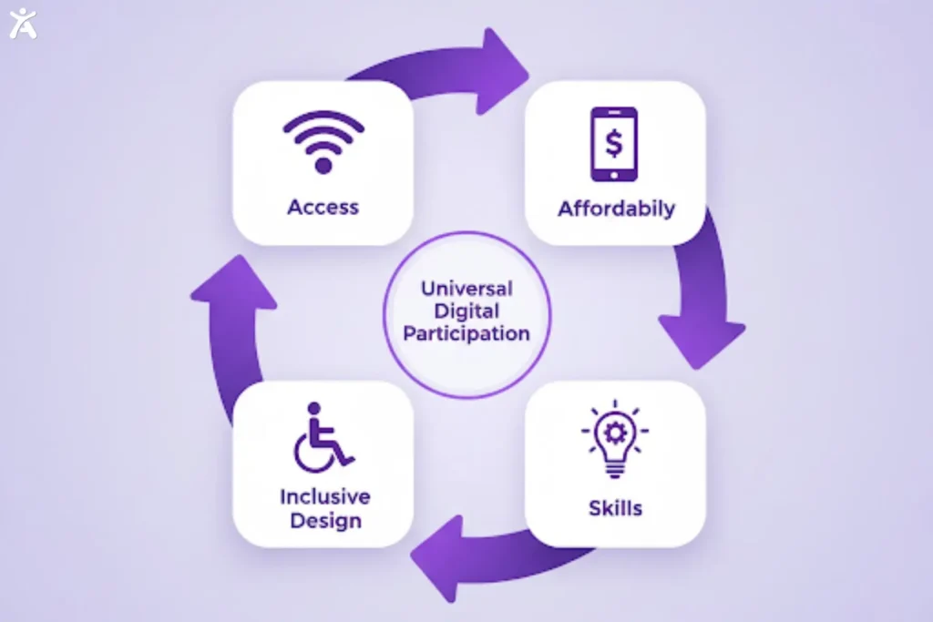 A purple circular diagram depicts the path to universal digital participation with four linked elements: Access (WiFi), Inclusive Design (wheelchair), Skills (lightbulb), and Affordability (dollar). Arrows emphasize the cyclical flow promoting digital equality.