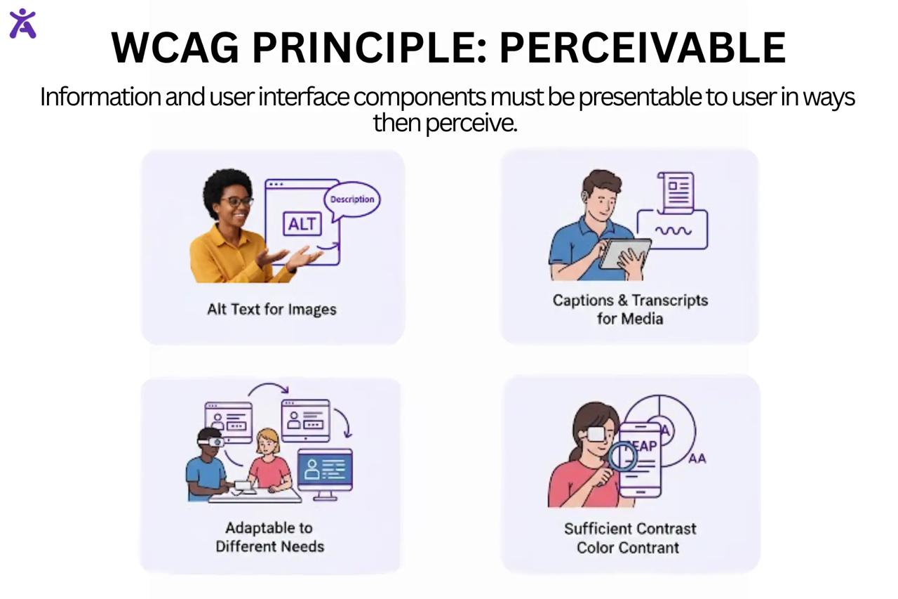 WCAG Principle: Perceivable. Icons illustrating Alt Text for Images, Captions & Transcripts for Media, Adaptability to Different Needs, and Sufficient Contrast Color Contrast, with images of people interacting with web content.