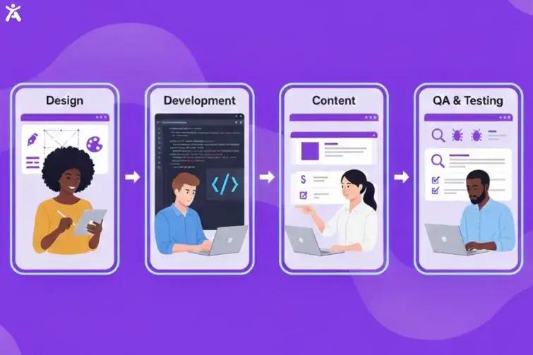 A graphic showing a workflow with four stages to fulfil web accessibility checklist: Design, Development, Content, and QA & Testing. A person is seen in each stage, representing the process from initial design through to testing, with arrows guiding the flow.