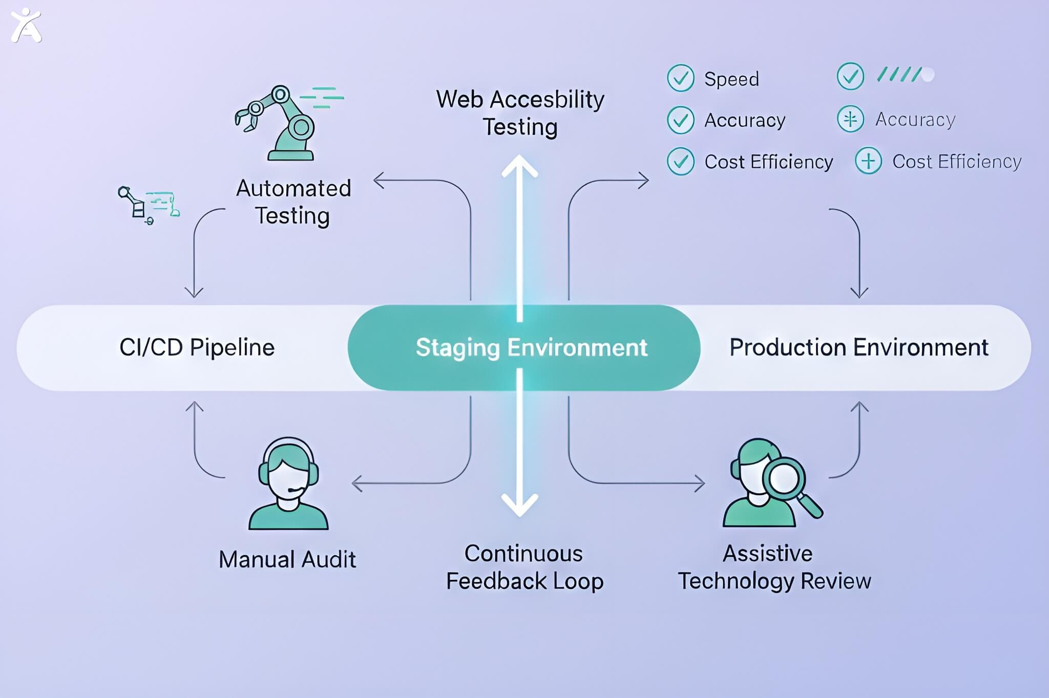 Split-screen graphic comparing automated accessibility testing and manual testing, showing differences in speed, cost, coverage, and accuracy.
