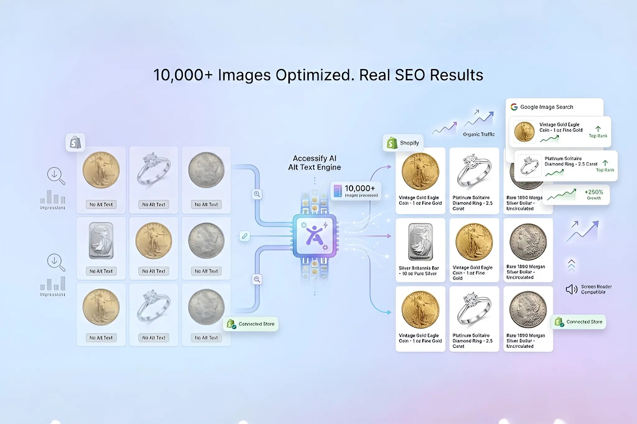 A split-view graphic showing Shopify SEO results. Left: Unoptimized product images. Center: AI engine processing batch photos. Right: Coins and jewelry ranking top on Google Images with traffic charts. Text: '10,000+ Images Optimized. Real SEO Results.