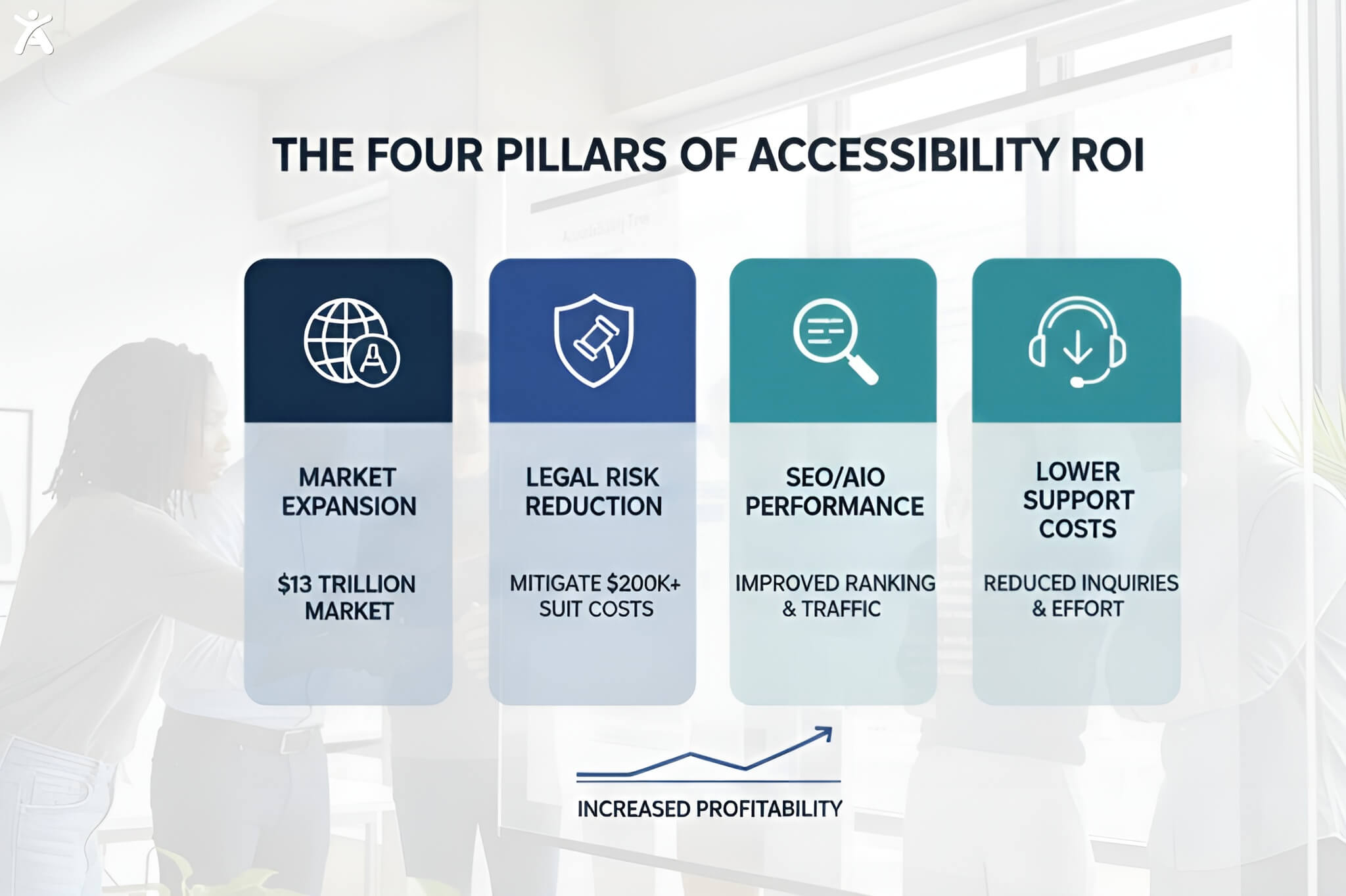 Infographic showing the four core business benefits of digital accessibility including market expansion and AIO.