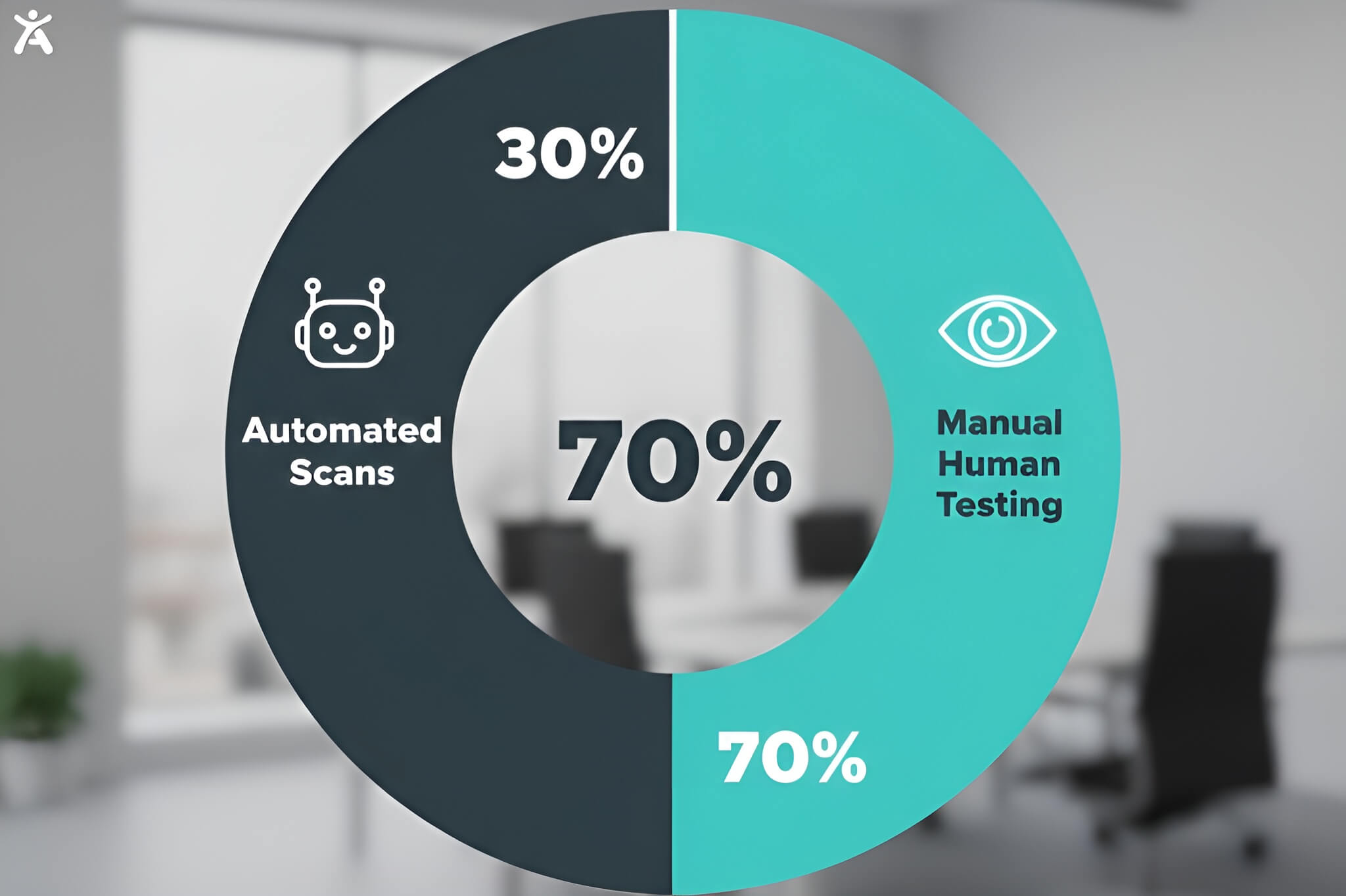 A chart showing that automated tools only detect 30% of accessibility issues, emphasizing that 70% of barriers require manual expert testing for resolution.