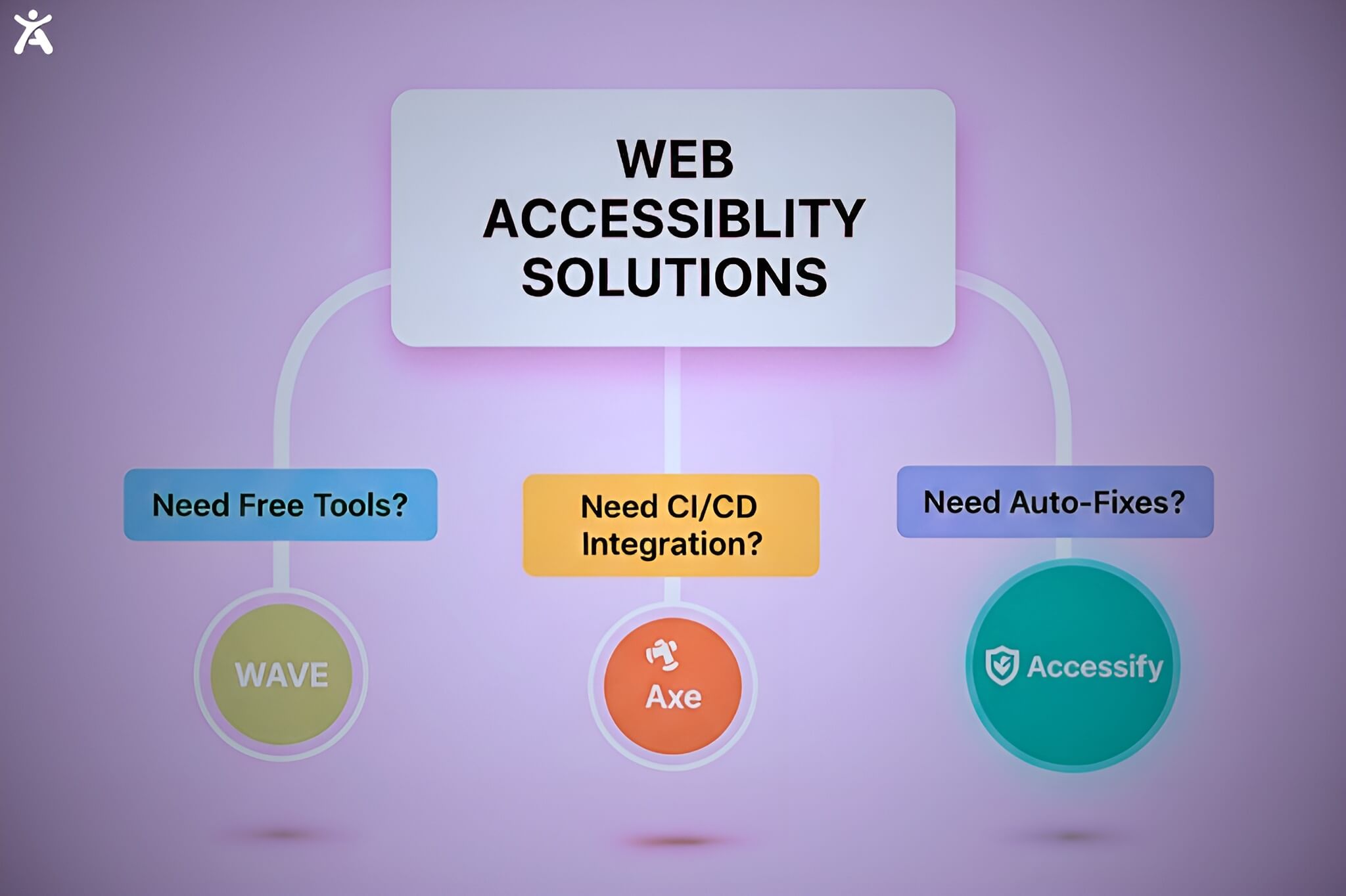 An isometric decision framework infographic helping product teams choose between WAVE, Axe DevTools, and Accessify based on their specific needs.