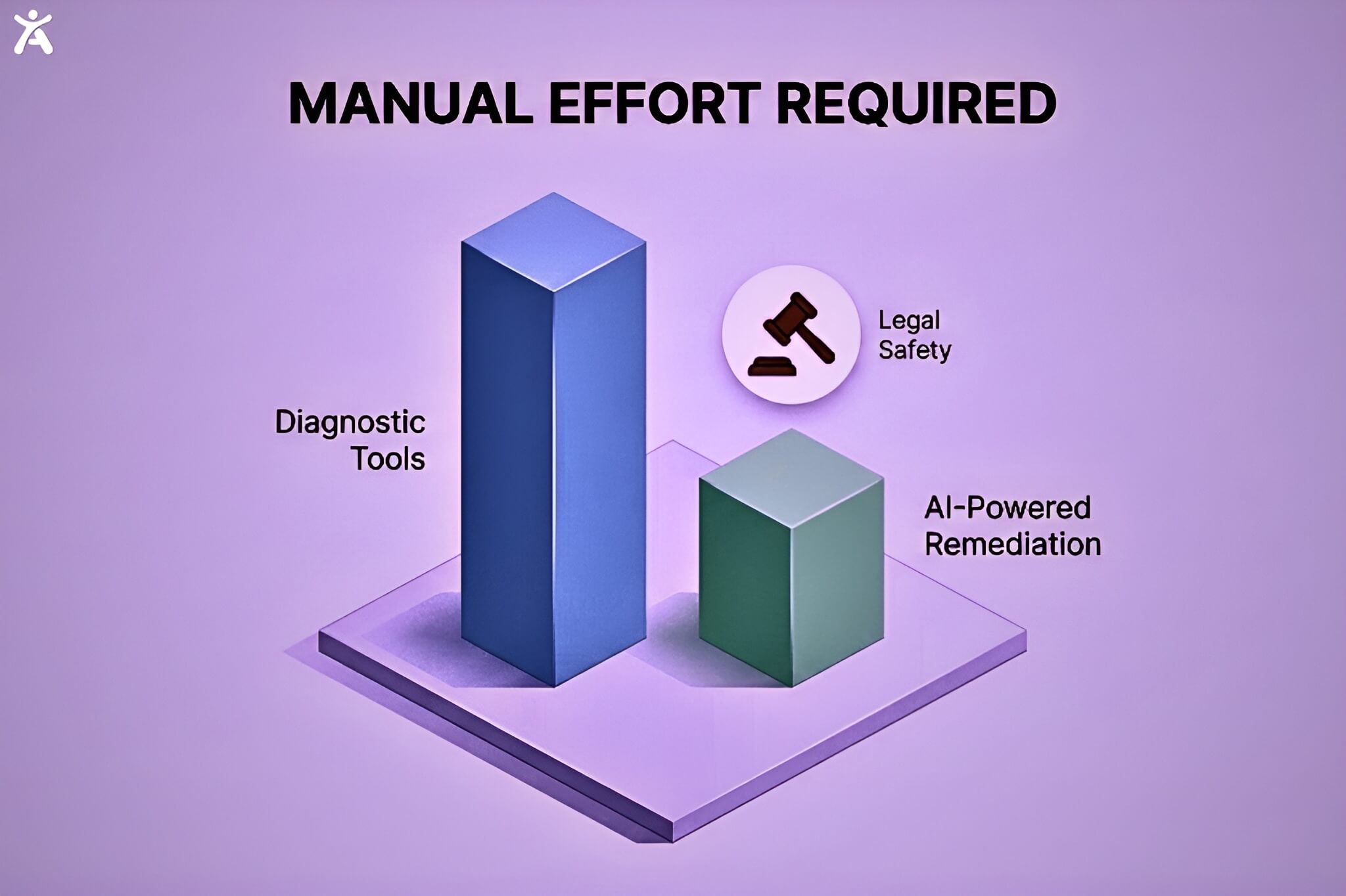 A bar chart comparing the high manual effort required by diagnostic tools versus the low effort and increased legal safety of AI-powered remediation.