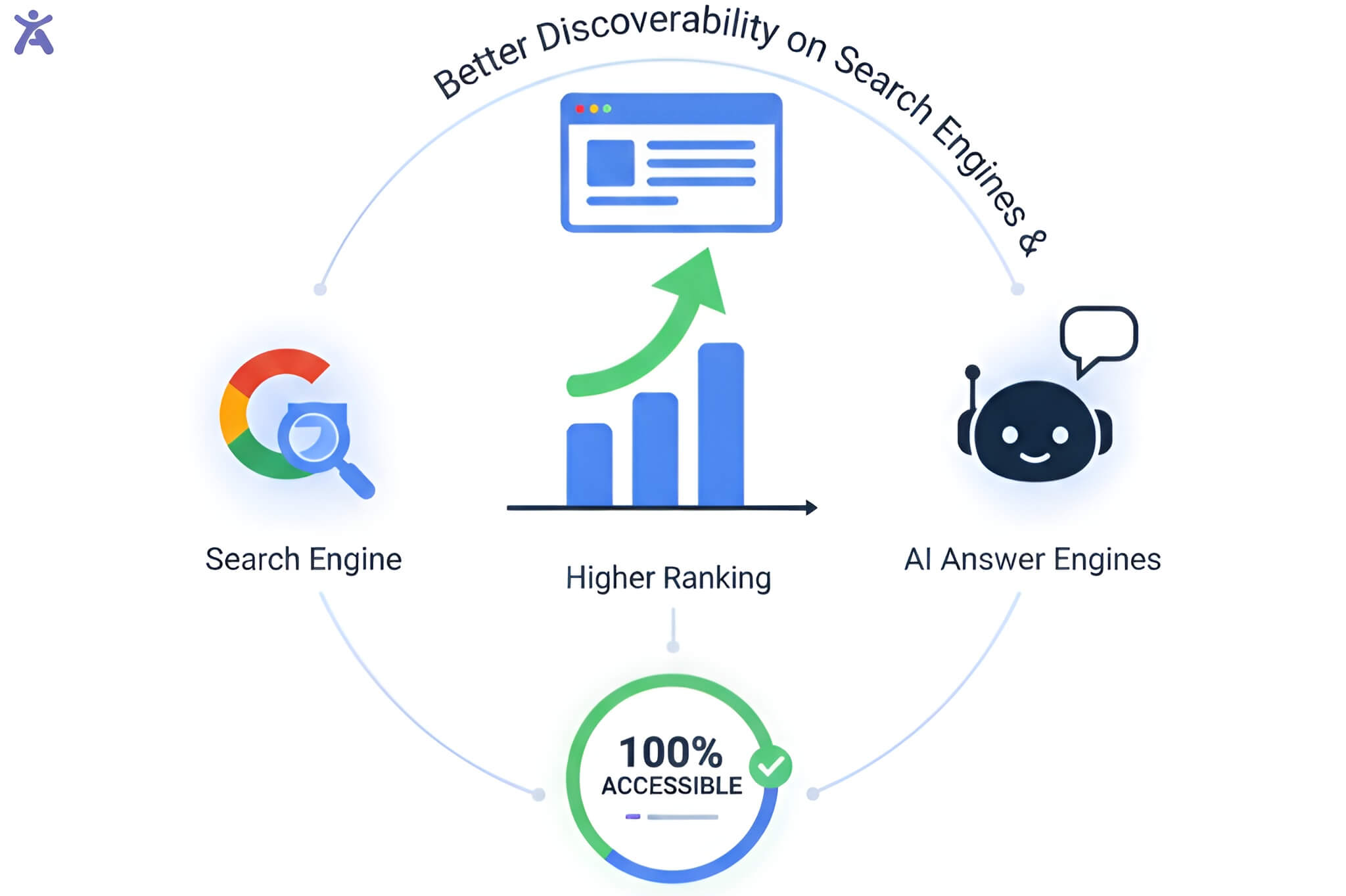 An infographic showing the link between web accessibility compliance, clean semantic HTML, and increased search engine rankings and AI discoverability for 2026.