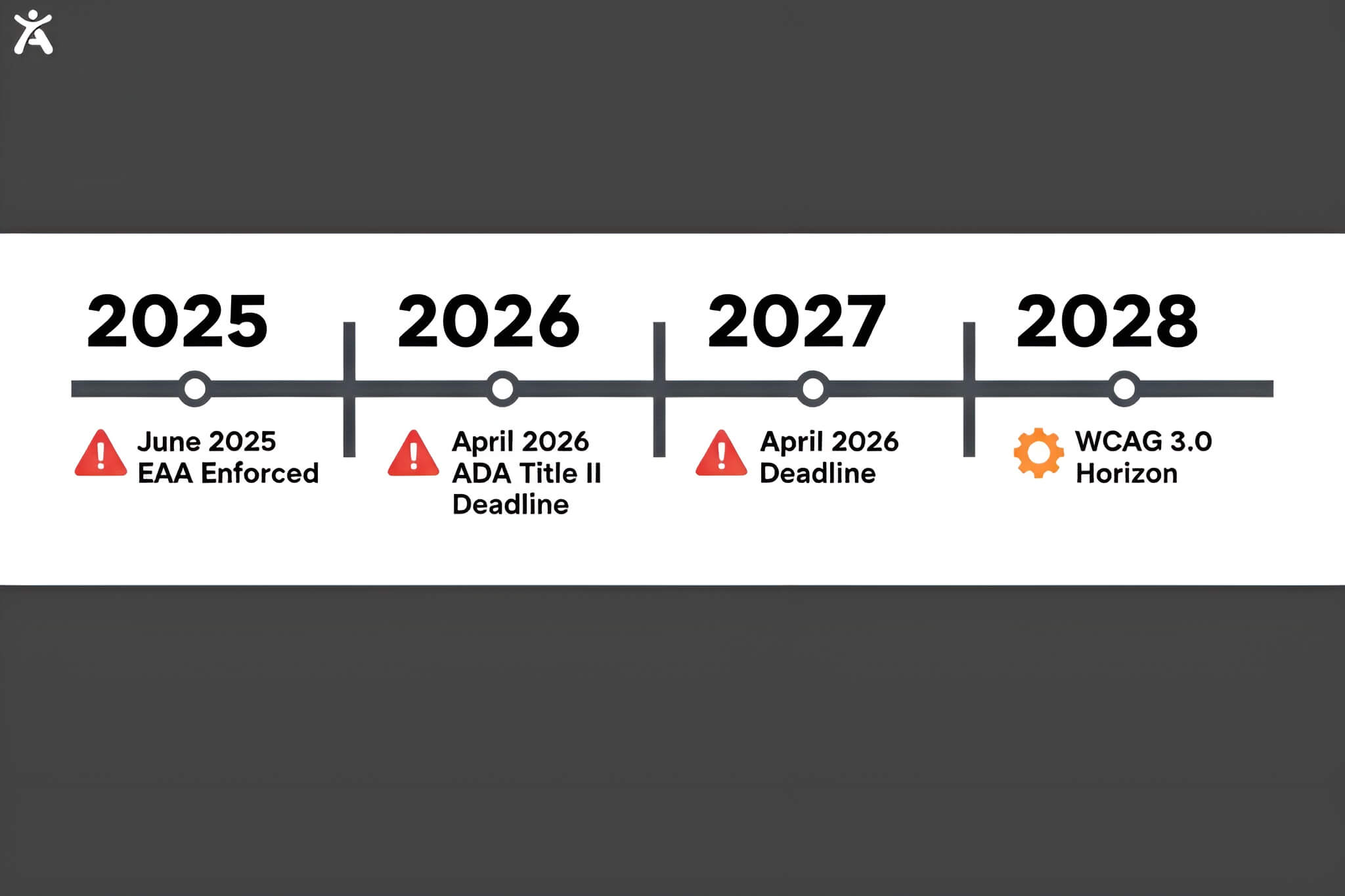 A timeline of major web accessibility legal deadlines including the European Accessibility Act and U.S. ADA Title II requirements for 2026.