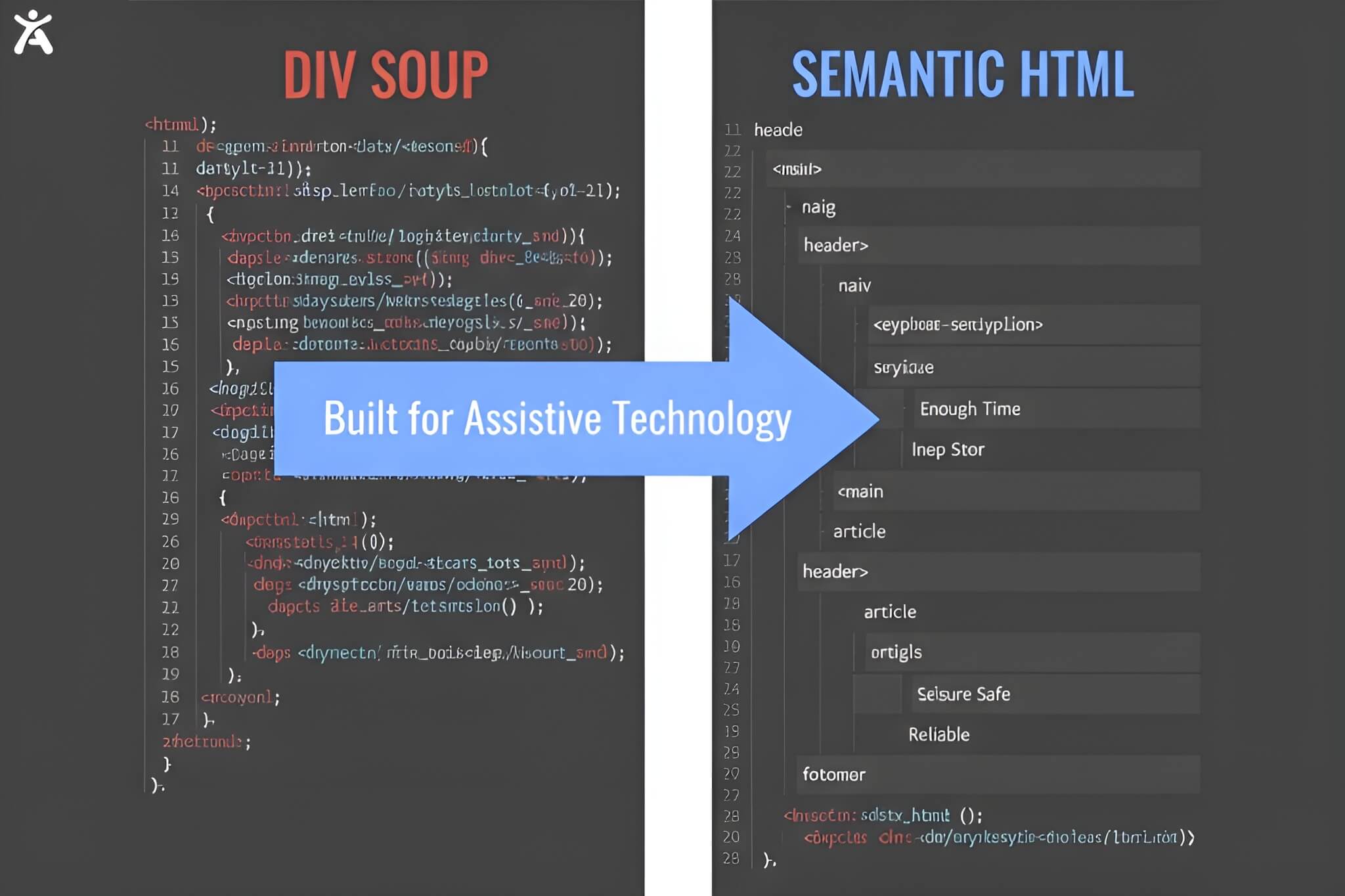A code comparison showing the difference between non-semantic div-based layouts and accessible semantic HTML landmarks.
