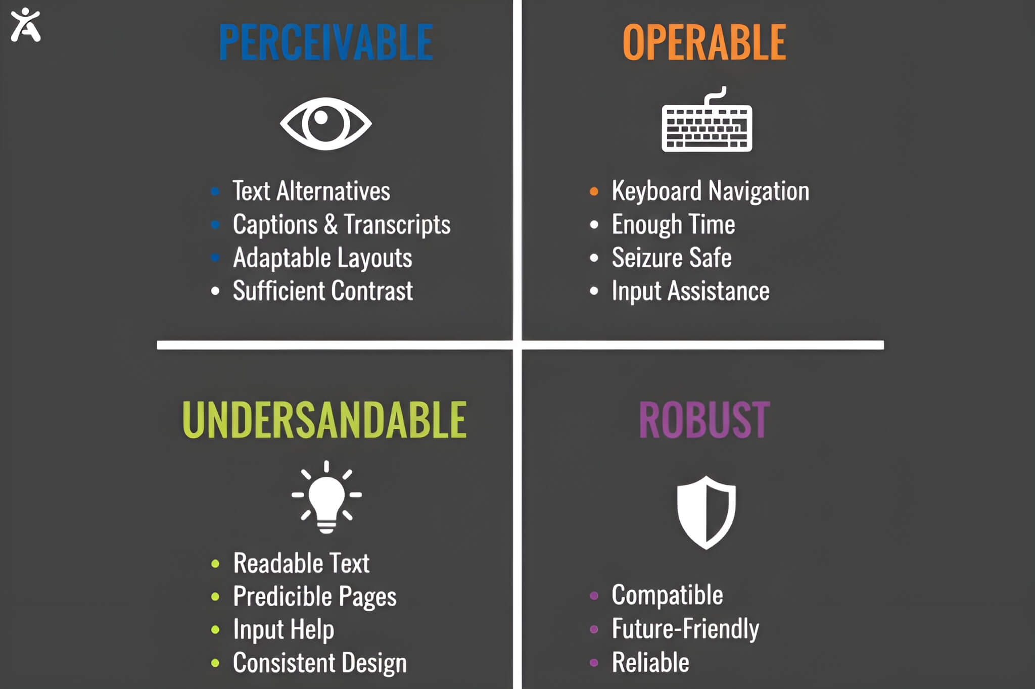 Infographic illustrating the four POUR principles of WCAG accessibility: Perceivable, Operable, Understandable, and Robust.