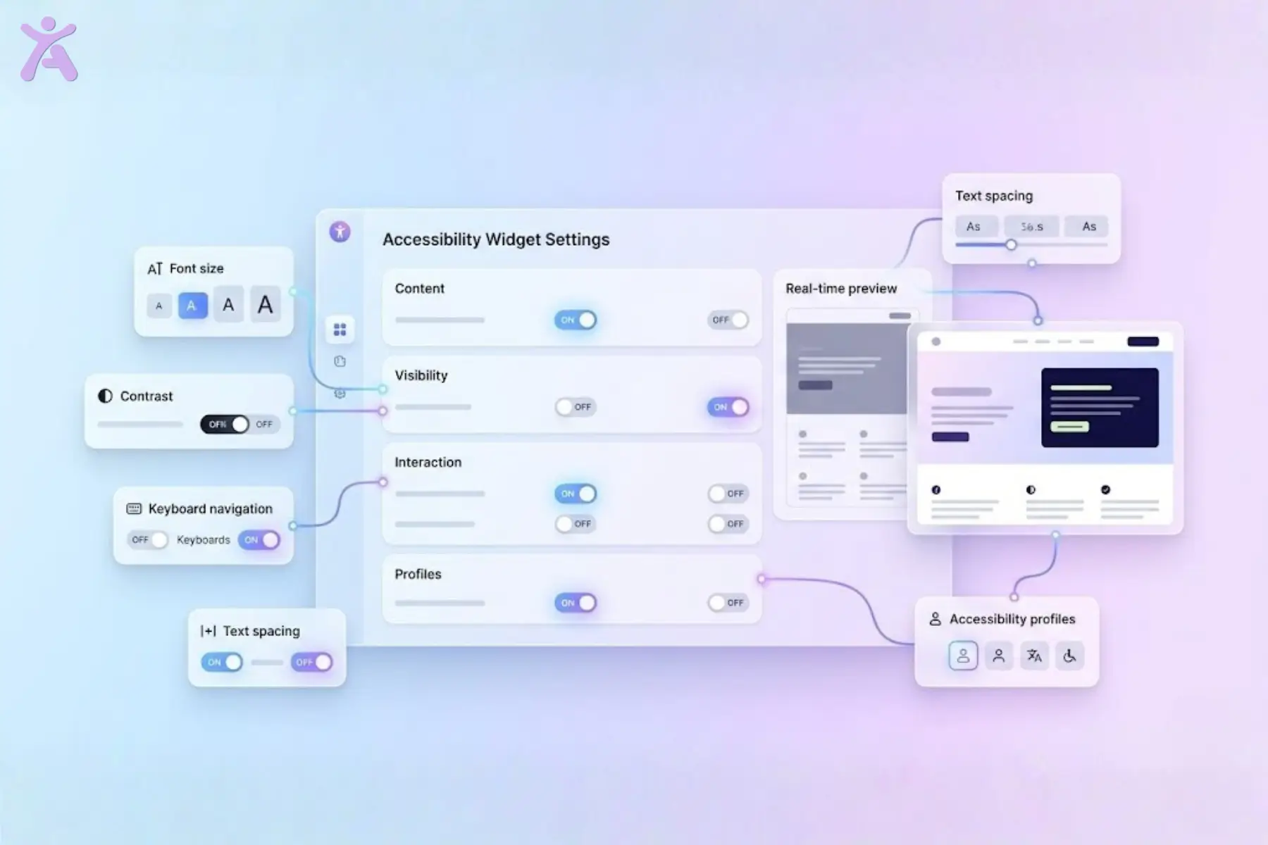 A polished SaaS UI illustration of an accessibility widget settings dashboard with floating modules for font, contrast, and navigation, connected to a live website preview.