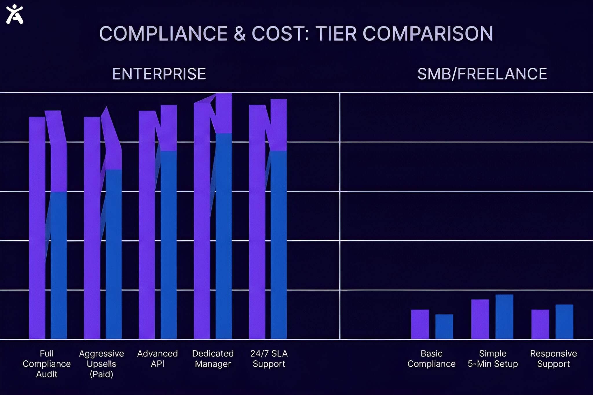 A bar chart visualization comparing enterprise-grade accessibility pricing versus affordable, transparent SMB-friendly pricing plans.