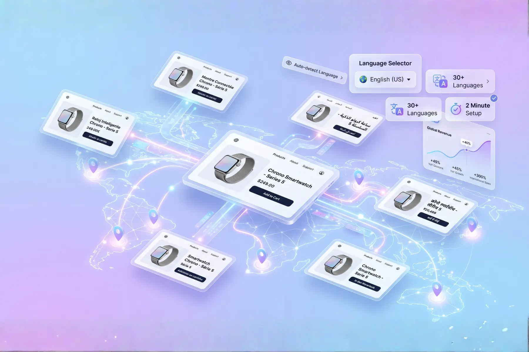 A premium SaaS illustration showing an English ecommerce website interface expanding into multiple localized versions (Spanish, French, Arabic, German) across a glowing global map. The scene features growth analytics, "30+ Languages" and "2 Minute Setup" badges, and a modern glassmorphism design.