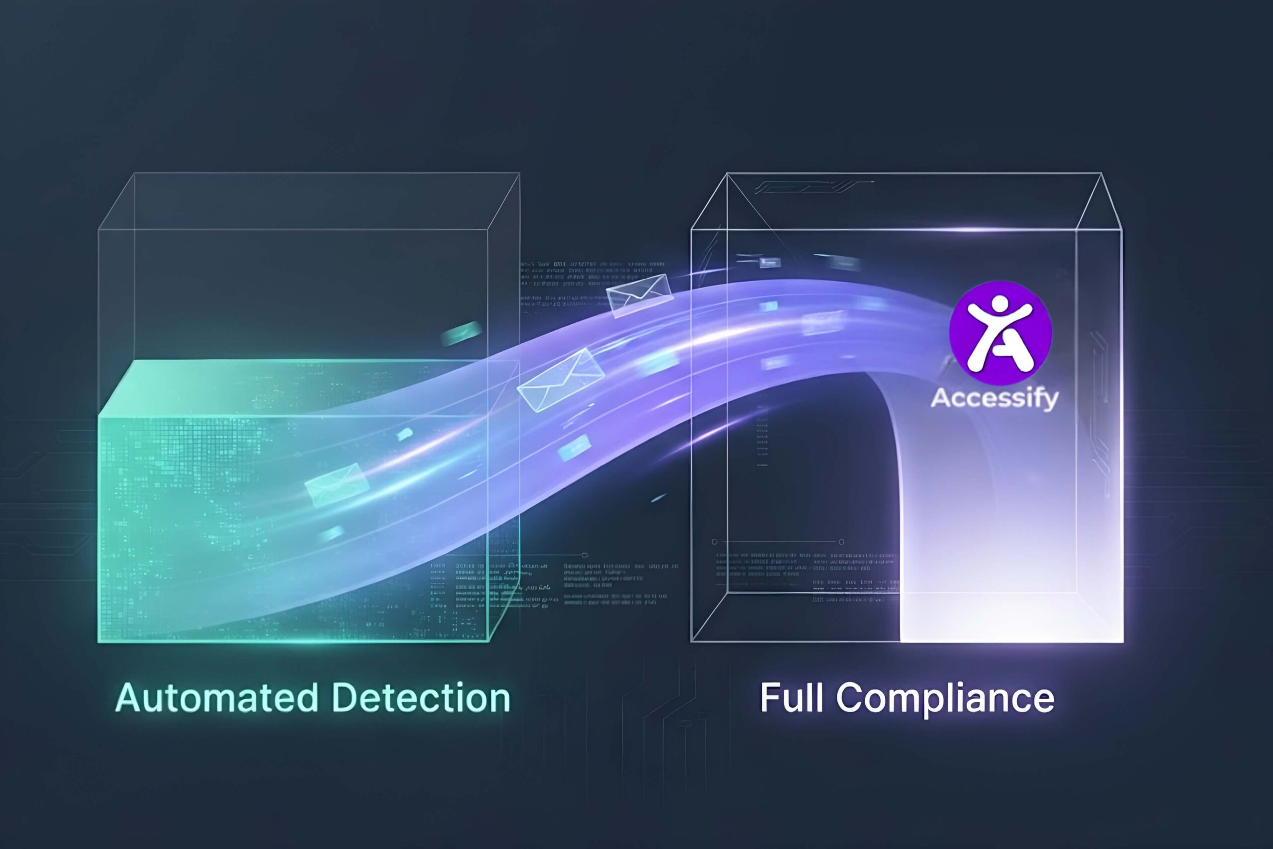 A digital bar chart or infographic showing a gap between "Automated Scans" (30-40%) and "Full Compliance," with a bridge representing the Accessify automated remediation layer.