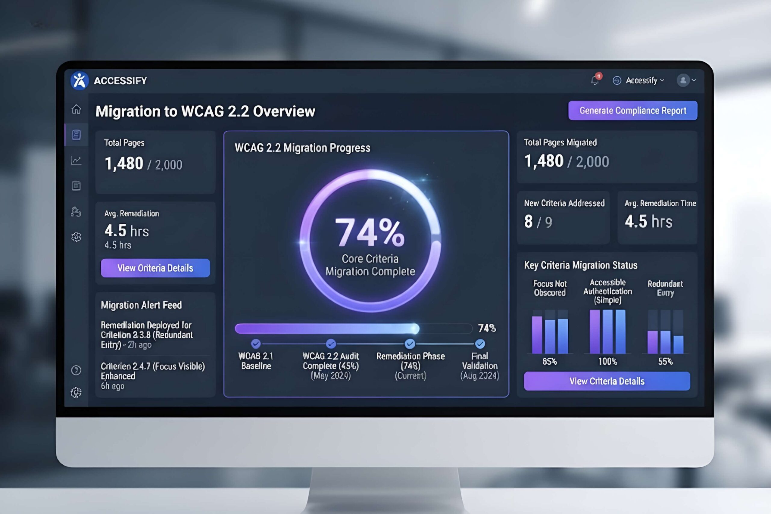 A dashboard interface showing a migration path from older accessibility versions to WCAG 2.2, with a progress bar indicating 100% compliance.