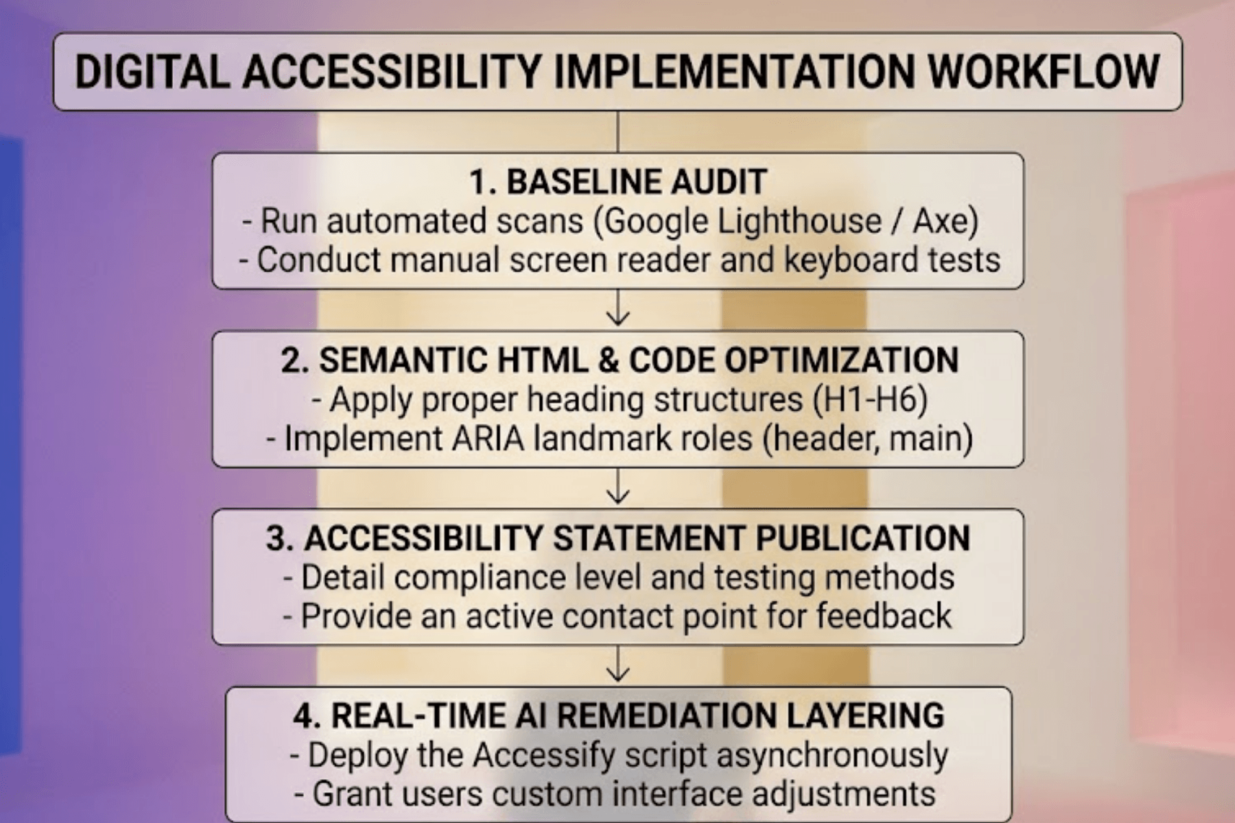 A detailed infographic of a digital accessibility implementation workflow, showing four connected boxes: 1. Baseline Audit, 2. Semantic HTML & Code Optimization, 3. Accessibility Statement Publication, and 4. Real-Time AI Remediation Layering. The professional woman from the previous image stands below the diagram.